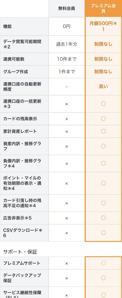 プレミアム会員機能比較（マネーフォワード）