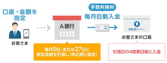 定額自動入金サービスイメージ