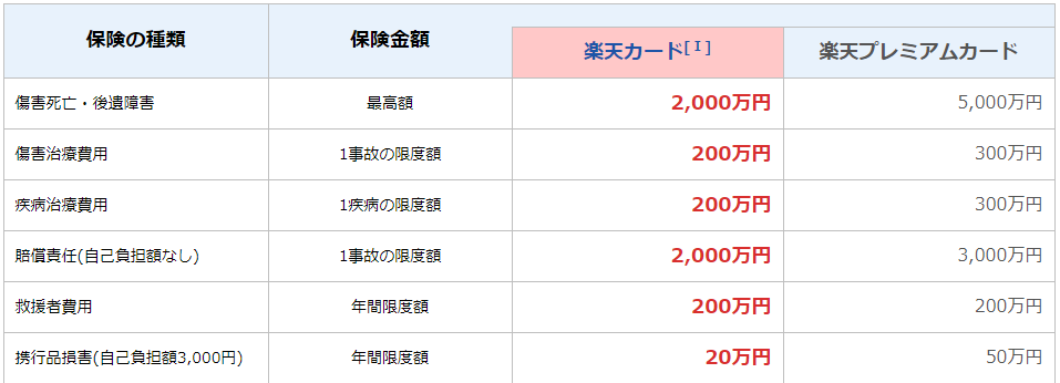 楽天カード保証内容と保険金額